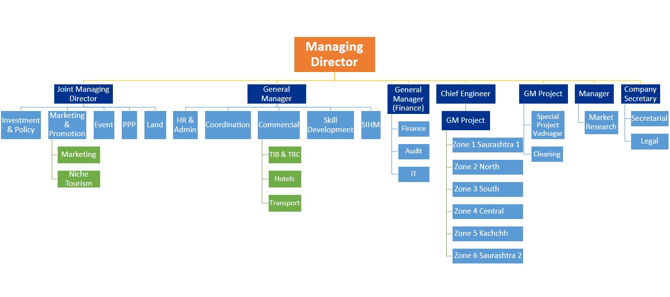 Organization Chart.