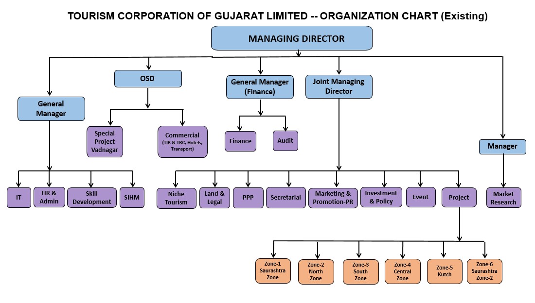 Organization Chart.